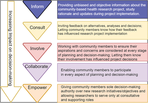 Figure 1. The vancouver community engagement framework.