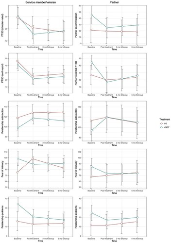 Figure 3. Estimated marginal means for each outcome by condition and partner.