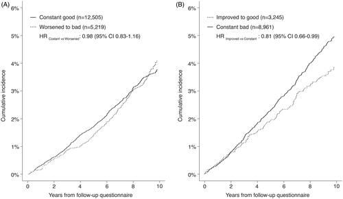 Figure 1. Lifestyle changes and cumulative incidence of lifestyle-related cancers, stratified by lifestyle at 1991/92 questionnaire. (A) Women who had a good lifestyle (score 3 or 4) at 1991/92 questionnaire. (B) Women who had a bad lifestyle (score 0, 1, or 2) at 1991/92 questionnaire. HR: hazard ratio, adjusted for age, education and menopausal status at the follow-up questionnaire; CI: confidence interval.