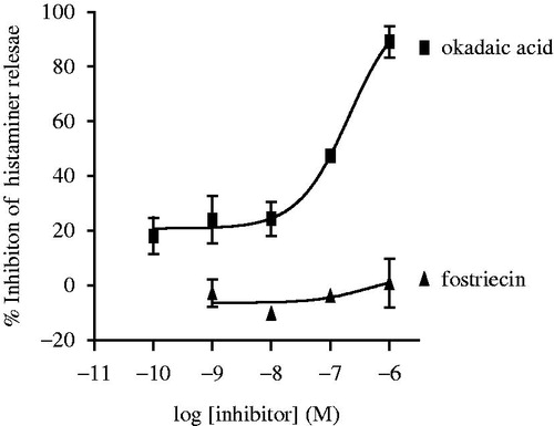 Figure 1. Effect of fostriecin and okadaic acid on histamine release from HLMC. Cells were incubated for 2 h with increasing concentrations of fostriecin or okadaic acid (OA) before challenge with an optimal releasing concentration of anti-IgE (1:300) for a further 25 min to induce histamine release. Results are expressed as the percent inhibition of the control histamine release values which were 27 [± 3]% (in fostriecin studies) and 35 [± 4]% (in OA studies). *Significant inhibition versus control. Values shown are means ± SEM, n = 4/regimen (fostriecin) and n = 12/regimen (OA).