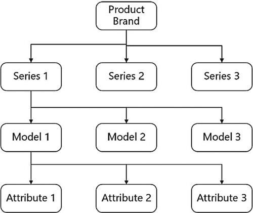 Figure 3. An illustration of product name structure tree.