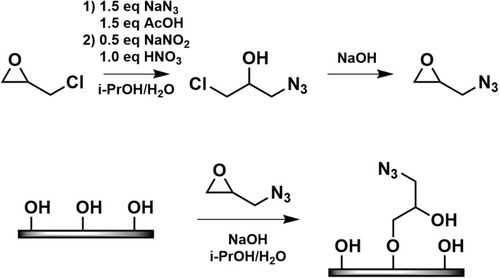 Figure 6 Synthetic path for the preparation of AEP and its further coupling on CNCs surface. Reproduced from Pahimanolis N, Hippi U, Johansson L-S, et al. Surface functionalization of nanofibrillated cellulose using click-chemistry approach in aqueous media. Cellulose. 2011;18(5):1201. Creative commons license and disclaimer available from: http://creativecommons.org/licenses/by/4.0/legalcode.Citation54