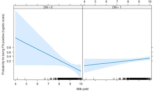 Figure 4. Effect plot of the interaction milk yield x D. nodosus positivity. Milk yield (kg): natural logarithm.