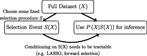 Fig. 3 Illustration of data carving procedure as discussed in Fithian, Sun, and Taylor (Citation2014). Data carving has the advantage of using all unused information for inference, but requires the selection procedure to be fixed at the onset of investigation. Moreover, computing the conditional distribution needs to be tractable, either in closed form (e.g., LASSO as described in Lee et al. Citation2016) or through numerical simulation. Thus, data carving and fission have complementary benefits and tradeoffs.