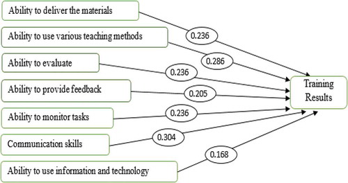 Figure 1. Coefficient correlation between the quality of instructor elements and training results.