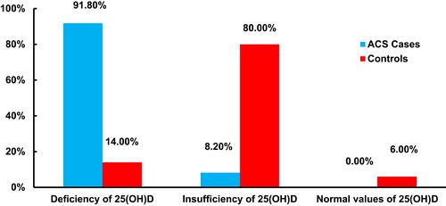 Figure 1 Distribution of serum 25(OH)D among the study participants. 25(OH)D deficiency: serum level ≤20ng/mL, insufficiency: 20.01–29.99ng/mL, and normal values: >30ng/mL.