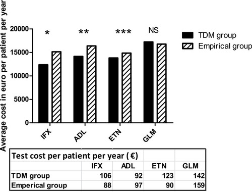 Figure 2 Average biologics cost per patient per year calculated as the total accumulated sum of therapy cost of the different treatment strategies divided by number of patients. Treatment strategies included in the calculations include no change in treatment, dose escalation, dose reduction, switch to another TNFi, switch to non-TNFi biologic, treatment pauses and discontinuation. *P=0.05, **P=0.03, ***P<0.001, NS=Not significant, Mann–Whitney U-test. Average test cost per patient per year. All costs are expressed in € [VAT included] per patient.