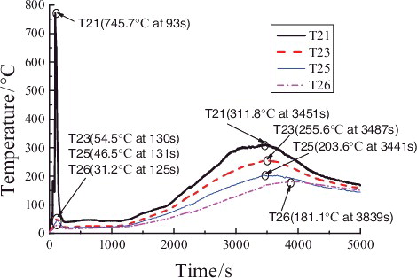 Figure 8. Temperature distributions of radial measuring points T21, T23, T25, and T26 in the chamber space.