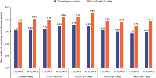 Figure 3 Mean number of respiratory therapies prescribed at 12 months and 3 months prior to index by AECOPDs status during the baseline period (non-triple users cohort).