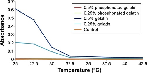 Figure 5 Temperature-dependent turbidity of solutions of unmodified and phosphonated gelatin.Note: Wavelength: 600 nm, n=3.