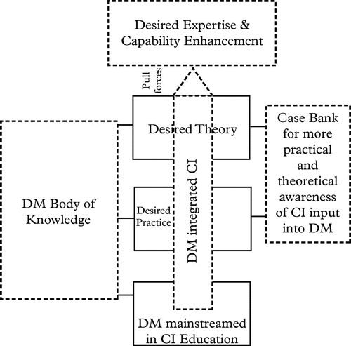 Figure 4 Modified expertise development model