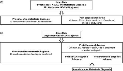 Figure 1. Study design. (A) No metastases and synchronous (NSCLC and metastasis diagnosis ± 15 days) cohorts. (B) Asynchronous (NSCLC diagnosis before metastasis diagnosis).