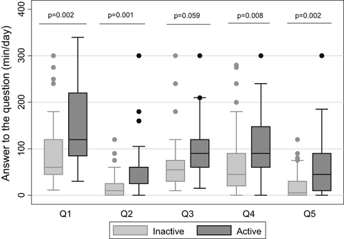 Figure 1 Answer to the five physical activity questions among active and inactive patients according to the physical activity level (PAL).