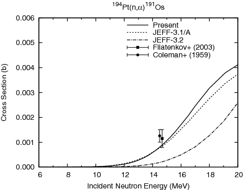 Figure 25. 194Pt(n, α)191Os reaction cross section.