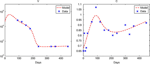 Figure 2. Using θopt4 in Table 4 for parameter estimation # 4, (Left) Plot of model solution and viral load data on [0,450]. (Right) Plot of model solution and serum creatinine data on [0,450].