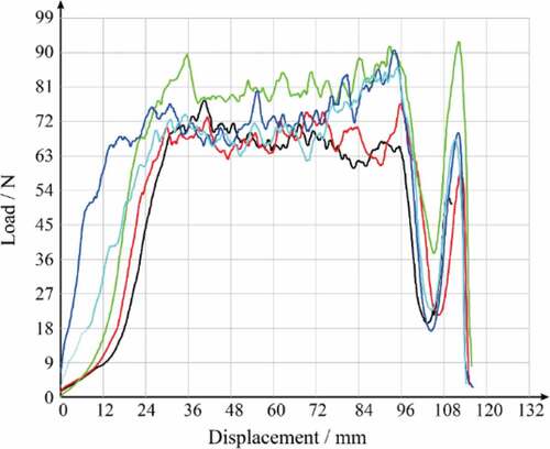 Figure 18. Load-displacement curves from the peel tests on the new waterproofing membranes and fir sheathing boards.