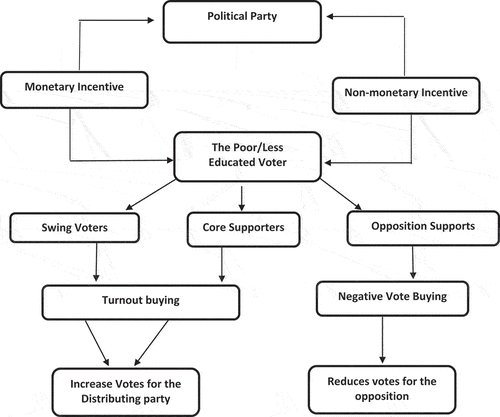 Figure 2. Conceptual review of vote-buying.Source: Schaffer and Schedler (Citation2005).