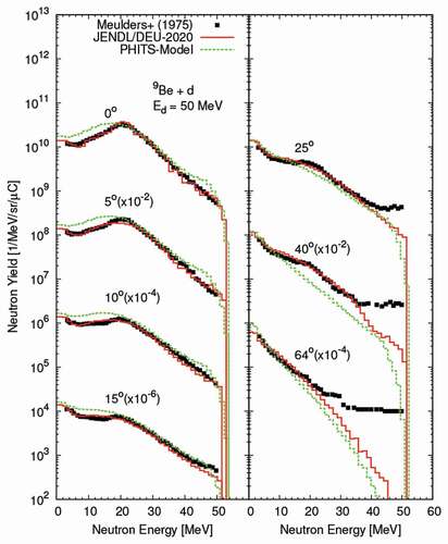 Figure 13. Same as Figure 12 but for a 50-MeV deuteron on beryllium. The experimental data were taken from Ref [Citation61]