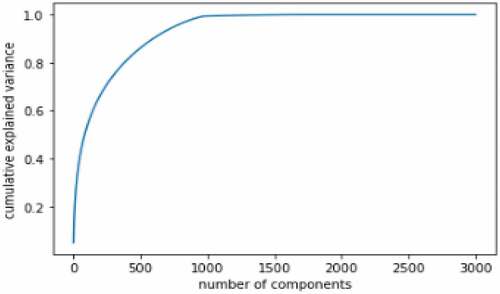 Figure 3. The cumulative explained variance of the HOG features.