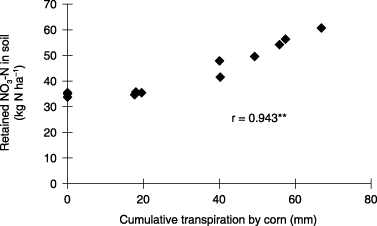Figure 11  Relationship between the amount of retained nitrate–nitrogen (NO3-N) in the soil at the end of water application and cumulative transpiration by corn for 10 days of water application in the soil column experiment. **P < 0.01.