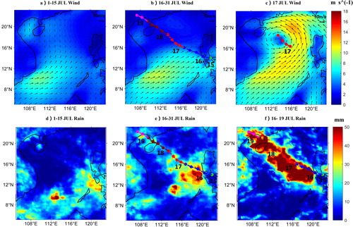 Fig. 4. The mean fields for SSW and precipitation. (a) SSW (m s-1), 1–15 July. (b) SSW (m s-1), 16–31 July. (c) SSW (m s-1), 17 July. (d) Precipitation (mm), 1–15 July. (e) Precipitation (mm), 16–31 July. (f) Precipitation (mm), 16–19 July.