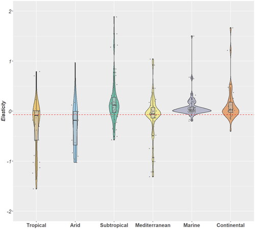 Figure 3. Violin plot of global warming elasticity by climate typesFootnote2.