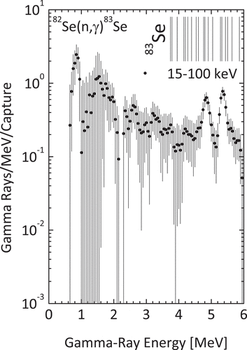 Figure 17. Obtained capture γ-ray spectra of 80Se in the incident neutron energy region from 15 to 100 keV and around 550 keV. Low-lying states of 81Se are shown as vertical bars. As for the energy positions of states, see the text.