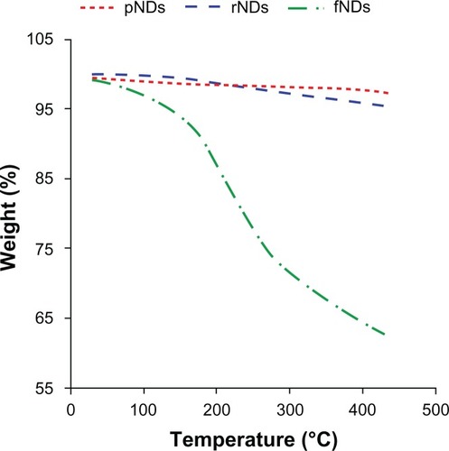 Figure 4 Thermograms of pristine carboxylated nanodiamonds (pNDs), reoxidized nanodiamonds (rNDs), and lysine-functionalized nanodiamonds (fNDs).