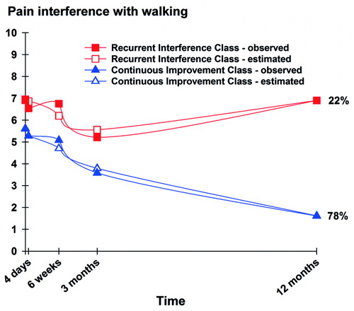 Trajectories of observed and estimated scores for the latent classes of pain-related interference with walking.