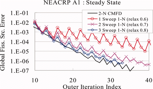 Figure 12. Convergence of 1-N CMFD for NEACRP A1 steady state (Joo's CCF, G–S Jin update, R–B ordering).