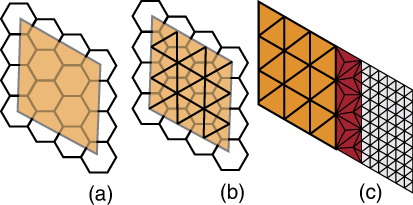 Figure 16. (a) A set of hexagons covered by a diamond. (b) Triangulation of a diamond. (c) Two diamonds at two different resolutions. Red portion shows the transition between two resolutions to avoid cracks.