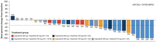 Figure 4. Capmatinib in combination with nazartinib (NCT02335944): Best percentage change from baseline in sum of longest diameters per investigator assessment (full-analysis set) in the phase Ib/II study [Citation71].n represents the number of patients with baseline and ≥1 post-baseline assessment of target lesions (investigator assessment). Percentage changes from baseline > 100% were set to 100%.*Patients that discontinued treatment.CR, complete response; PD, progressive disease; PR, partial response; SD, stable disease.