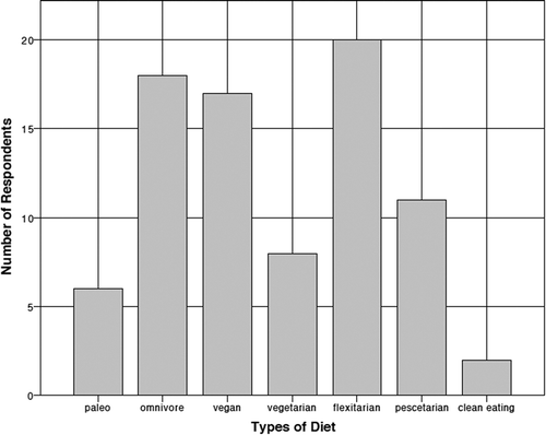 Figure 1. Bar chart reporting the types of diets followed by questionnaire respondents
