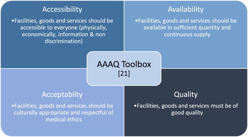 Figure 2. The AAAQ toolboxCitation25