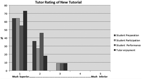 Figure 7. Tutors’ experience in the new tutorial. Tutors were asked to rate aspects of tutorial shown above from 1 (much superior) to 5 (much inferior).