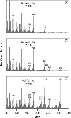 Figure 8. CI-ITMS mass spectra of filter extracts of SOA collected at different times from the reaction of cyclodecene with O3 in the presence of 1-propanol in the absence or presence of seed particles as follows: (a) immediately after formation in the absence of seed particles, (b) 4 h after formation in the absence of seed particles, and (c) immediately after formation on dry sulfuric acid seed particles. DOS seed particles were not used in these experiments because DOS is the dominant signal in CI-ITMS at the concentrations used in chamber experiments.
