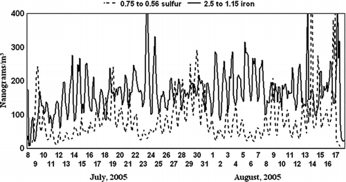 FIG. 10 Sulfur and fine soil at Denio, anti-correlated.