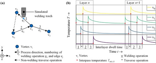 Figure 2. (a) Demonstrations of the working principle of the SWS using an example part; (b) qualitative temperature history at the nodes of the example part over two consecutive layers; z is the build-direction.