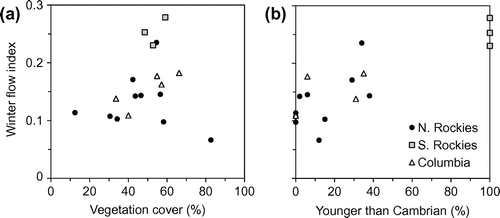 Figure 11. Effects of (a) vegetation cover and (b) the age of bedrock on the winter flow index.