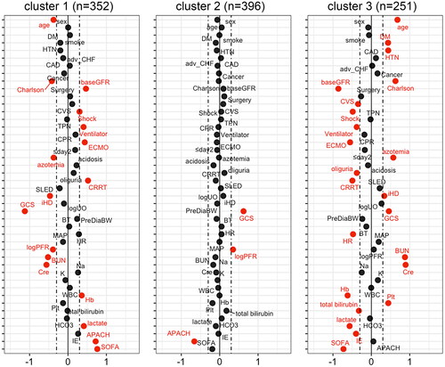 Figure 2. Baseline characteristics across the three phenotypic clusters of patients. The Manhattan plot of the standardized differences in the baseline clinical characteristics across the three clusters revealed by the 23 parameters upon initializing renal replacement therapy. The dashed vertical lines represent the absolute standardized difference of 0.3. Key features (having an absolute standardised difference of ≥0.3) for each cluster are marked in red. DM: diabetes mellitus; HTN: hypertension; CAD: coronary artery disease; adv_CHF: advanced heart failure: defined by New York Heart Association functional class III or IV; Charlson: Charlson Comorbidity Index; baseGFR: baseline estimated glomerular filtration rate; CVS: cardiovascular surgery; TPN: total parenteral nutrition; CPR: cardiopulmonary resuscitation; ECMO: extracorporeal membrane oxygenation; ≤day2: first RRT within 2 days of hospital admission; CRRT: continuous renal replacement therapy; SLED: sustained low efficiency dialysis; iHD: intermittent haemodialysis; logUO: logarithm of urine volume; GCS: Glasgow coma scale; PreDiaBW: body weight before first dialysis; BT: body temperature; HR: heart rate; MAP: mean arterial pressure; logPFR: logarithm of the PaO2 to fraction of inspired oxygen ratio; BUN: blood urea nitrogen; Cre: serum creatinine; Na: sodium; K: potassium; WBC: white blood cells; Hb: haemoglobin; Plt: platelet count; HCO3: bicarbonate; IE: inotropic equivalent; APACH: Acute Physiology and Chronic Health Evaluation II score; SOFA: sequential organ failure assessment score.