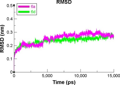 Figure 11 RMSD graph of 6a and 6d at 15 ns.