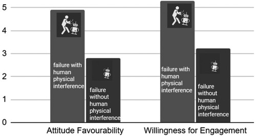 Figure 7. Summary of Study 2’s results.