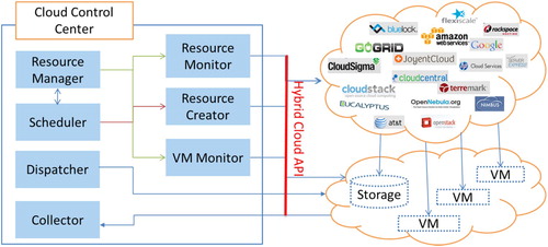 Figure 4. Workflow of cloud resources management and scheduling.