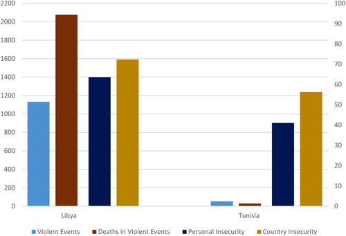 Figure 4. Comparing aspects of (in-)security in Libya and Tunisia. Source: Author’s illustration. Note: Violent event and deaths data come from ACLED for the year 2019. The data for perceptions of (in-)security come from the original surveys in Libya and Tunisia evaluated in this study. The right hand y-axis shows the percentages of individuals feeling insecurity and the left hand y-axis absolute counts of violent events/deaths.