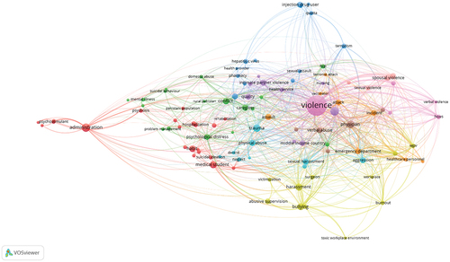 Figure 2. PubMed keywords network map based on relevance [Citation14].