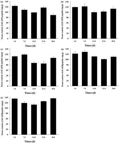 Figure 5. Tissue concentration of the dCATH peptide in healthy ducks. Liver (a), kidney (b), spleen (c), pancreas (d) and bursa (e) sampled from healthy ducks at day 1, day 7, day 14, day 21 and day 28 after hatching. Data relate to 3 healthy ducks/group and are presented as means ± SD.