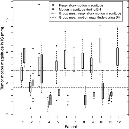 Figure 2. For each patient, the daily mean respiratory-induced motion magnitudes of the fiducials measured on CBCT (light boxes) and the motion magnitudes during breath-hold of the fiducials measured using fluoroscopy (dark boxes). The group mean respiratory motion magnitude and group mean motion magnitude during breath-hold were calculated over the 12 and 10 available patients, respectively. Boxes: median value and upper and lower quartiles; whiskers: lowest and highest data point within 1.5 × inter-quartile range; dots: outliers.