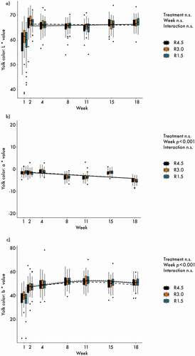 Figure 4. Yolk colour: (a) L* values (brightness); (b) a* values (red-green axis) (c) b* values (yellow-blue axis). n = 60 per treatment and day. Lines represent model estimates for the three supplementation treatments R4.5 (4.5 mg riboflavin kg−1 feed) R3.0 (3.0 mg riboflavin kg−1 feed) and R1.5 (1.5 mg riboflavin kg−1 feed). n.s.: not significant. The experiment lasted from age week 25 to 43 of the hens. Week 1 data were used as covariable for the analyses.