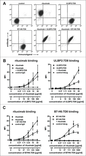 Figure 1. (A) Simultaneous binding of rituximab (200 nM) and the immunoligands ULBP2:7D8 (10 µM) and B7-H6:7D8 (25 µM) to Ramos cells was analyzed by 2-color flow cytometry. On the basis of pilot tests, the molecules were applied at distinct concentration ratios for compensation of different binding and cytotoxic activities (data not shown). Secondary antibodies conjugated to APC and FITC were used for detection of rituximab and the immunoligands, respectively. (B) Dose-dependent binding of rituximab (left panel) and ULBP2:7D8 (right panel) when either applied alone or in combination. As a control an isotype matched antibody was combined with the similar constructed immunoligand (ImLig) binding HER2 (MFI, mean fluorescence intensity). (C) Impact of B7-H6:7D8 on binding of rituximab (left) or vice versa (right). Data points indicate mean values ± SEM obtained in three independent experiments.