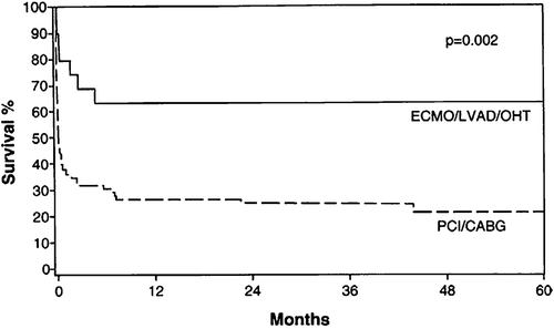 Figure 1. Kaplan–Meier 5‐year survival for sub‐groups of patients with post AMI cardiogenic shock treated with PCI/CABG (n = 77) vs ECMO/LVAD/OHT (n = 18) (PCI, percutaneous coronary intervention; CABG, coronary artery bypass graft; ECMO, extracorporeal membrane oxygenation; LVAD, left ventricular assist device; OHT, orthotopic heart transplant). (From Ref # 4).
